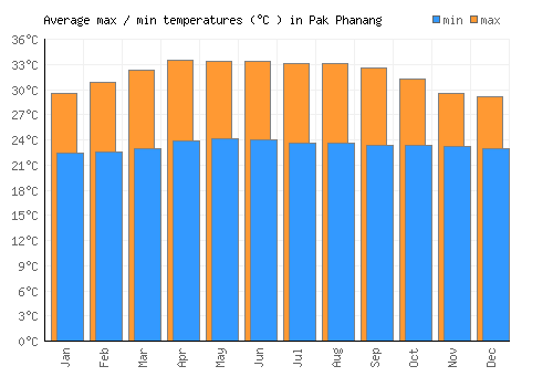 Pak Phanang average minimum / maximum temperatures (Celsius)