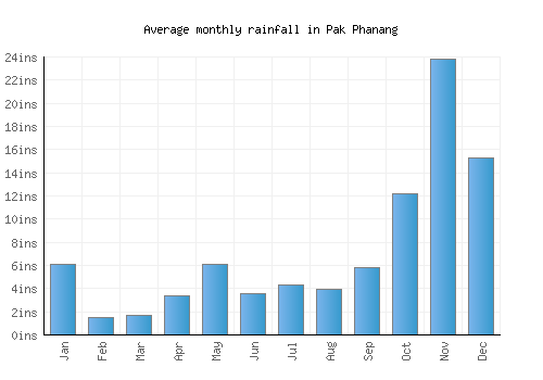 Pak Phanang monthly rainfall chart (inches)