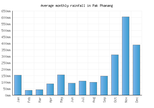 Pak Phanang monthly rainfall chart (mm)