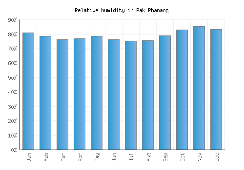 Pak Phanang relative humidity averages