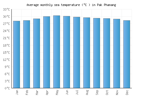 Pak Phanang average sea temperature chart (Celsius)