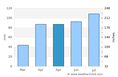 Pak Phanang average rain in April