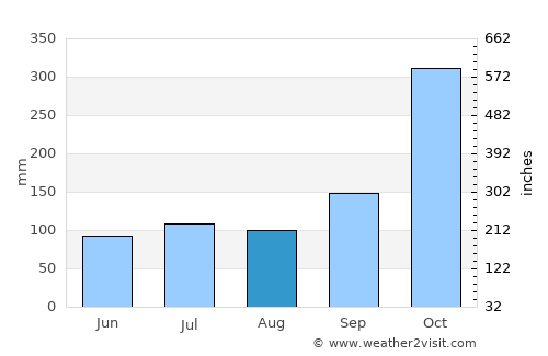 Pak Phanang average rain in August
