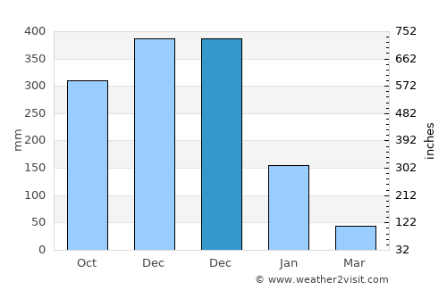 Pak Phanang average rain in December