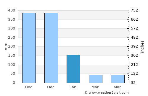 Pak Phanang average rain in January