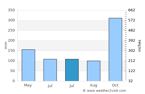 Pak Phanang average rain in July