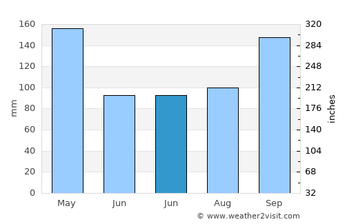 Pak Phanang average rain in June