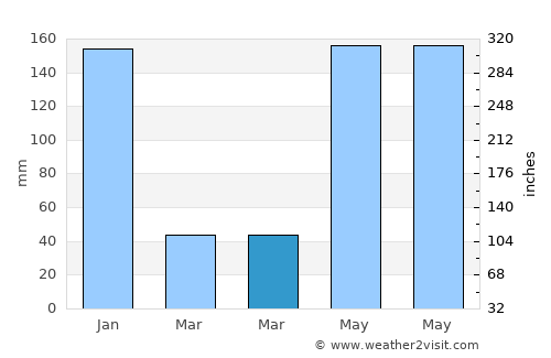 Pak Phanang average rain in March