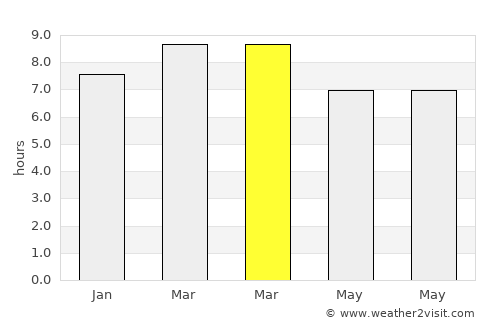 Pak Phanang average rain in March