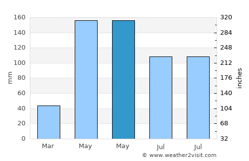 Pak Phanang average rain in May