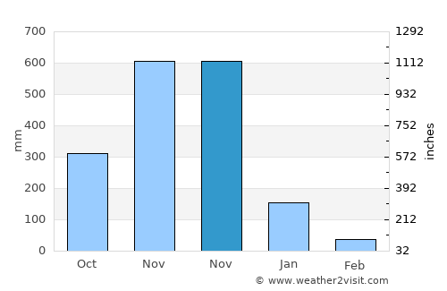 Pak Phanang average rain in November