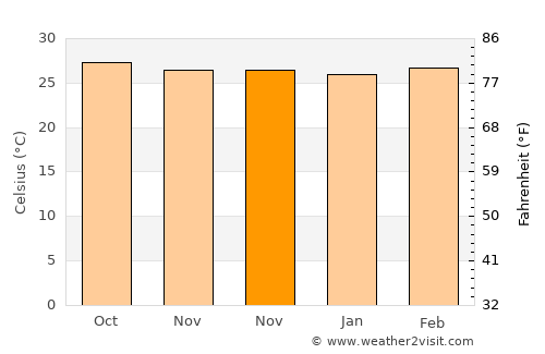 Pak Phanang average temperature in November