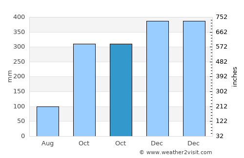 Pak Phanang average rain in October