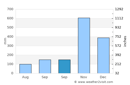 Pak Phanang average rain in September