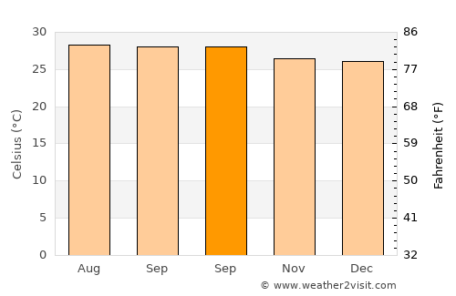Pak Phanang average temperature in September