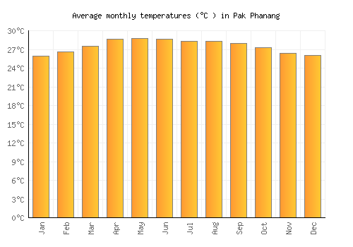 Pak Phanang average temperature chart (Celsius)