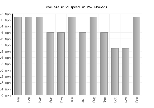 Pak Phanang average winspeed by month (mph)