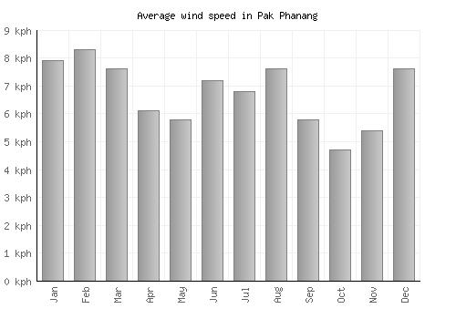 Pak Phanang average winspeed by month (km/h)