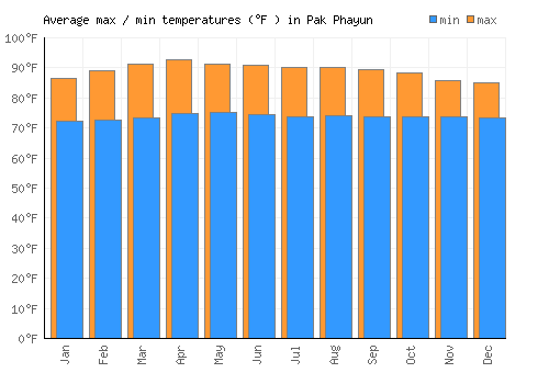 Pak Phayun average minimum / maximum temperatures (Fahrenheit)