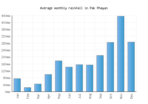 Pak Phayun monthly rainfall chart (mm)