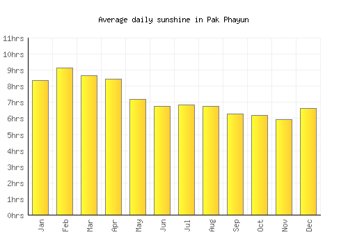 Pak Phayun average daily sunshine chart