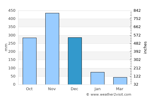 Pak Phayun average rain in December
