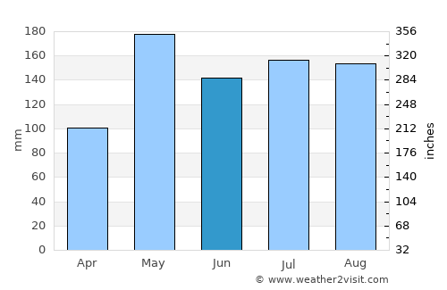 Pak Phayun average rain in June