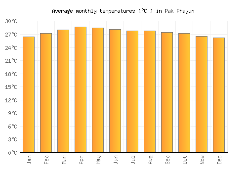Pak Phayun average temperature chart (Celsius)