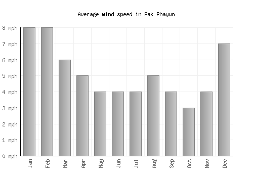 Pak Phayun average winspeed by month (mph)