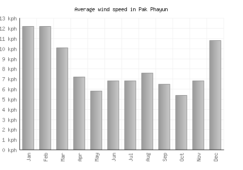 Pak Phayun average winspeed by month (km/h)