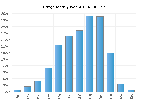 Pak Phli monthly rainfall chart (mm)