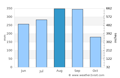 Pak Phli average rain in August