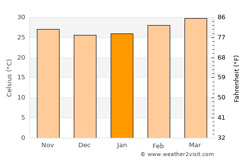 Pak Phli average temperature in January