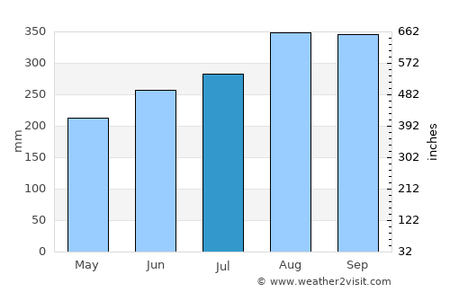 Pak Phli average rain in July