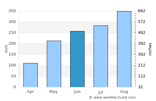 Pak Phli average rain in June