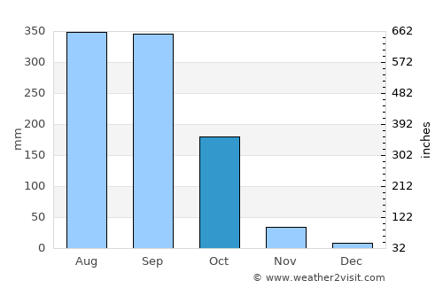 Pak Phli average rain in October