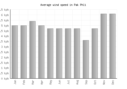Pak Phli average winspeed by month (km/h)