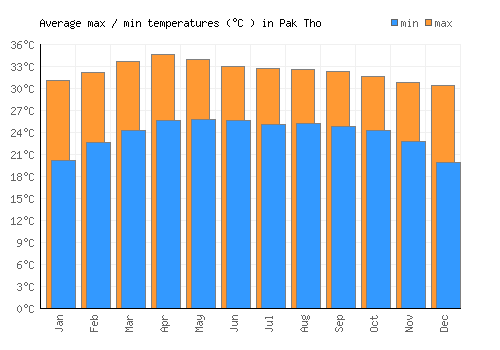Pak Tho average minimum / maximum temperatures (Celsius)