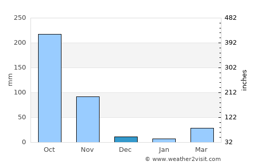 Pak Tho average rain in December