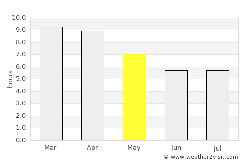 Pak Tho average rain in May
