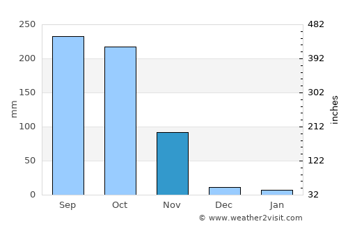 Pak Tho average rain in November