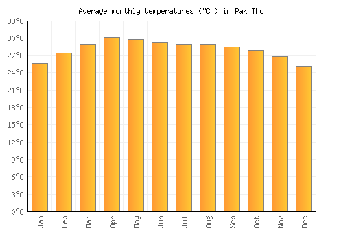 Pak Tho average temperature chart (Celsius)