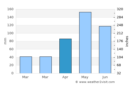 Pak Thong Chai average rain in April