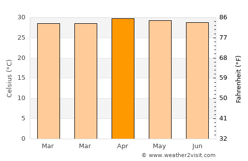 Pak Thong Chai average temperature in April