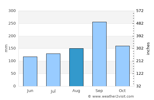 Pak Thong Chai average rain in August