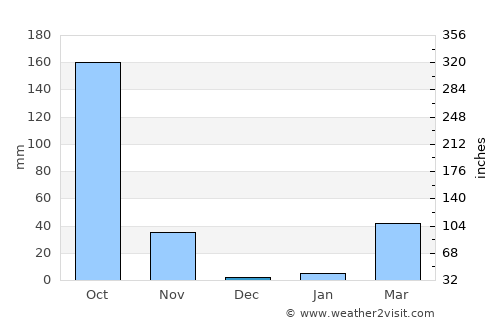 Pak Thong Chai average rain in December