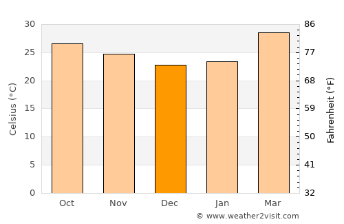 Pak Thong Chai average temperature in December