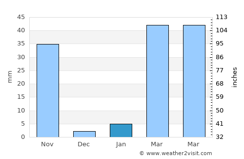 Pak Thong Chai average rain in January