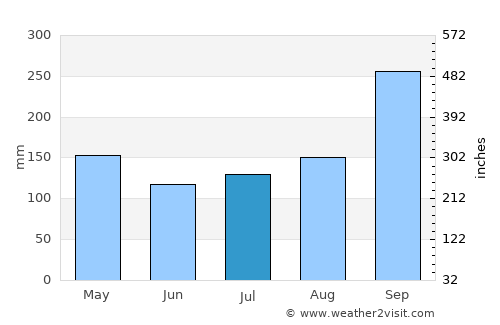 Pak Thong Chai average rain in July