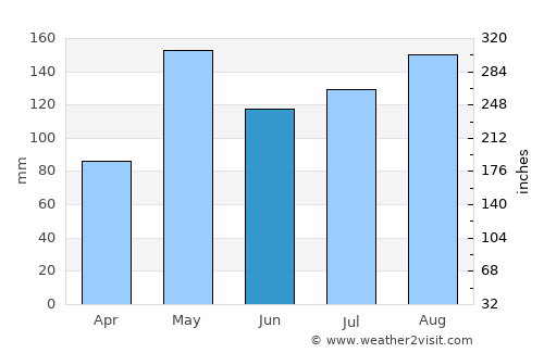 Pak Thong Chai average rain in June